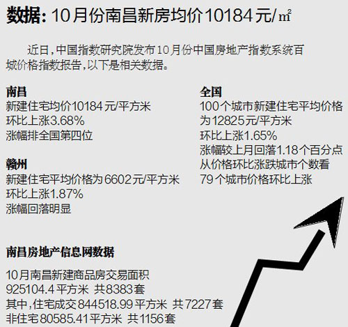 江西南昌房价最新消息，市场走势、影响因素及未来展望