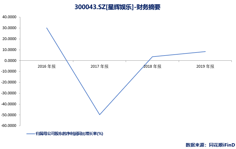 星辉娱乐股票最新分析