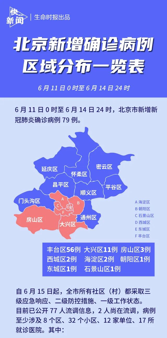 最新北京疫情分布概况