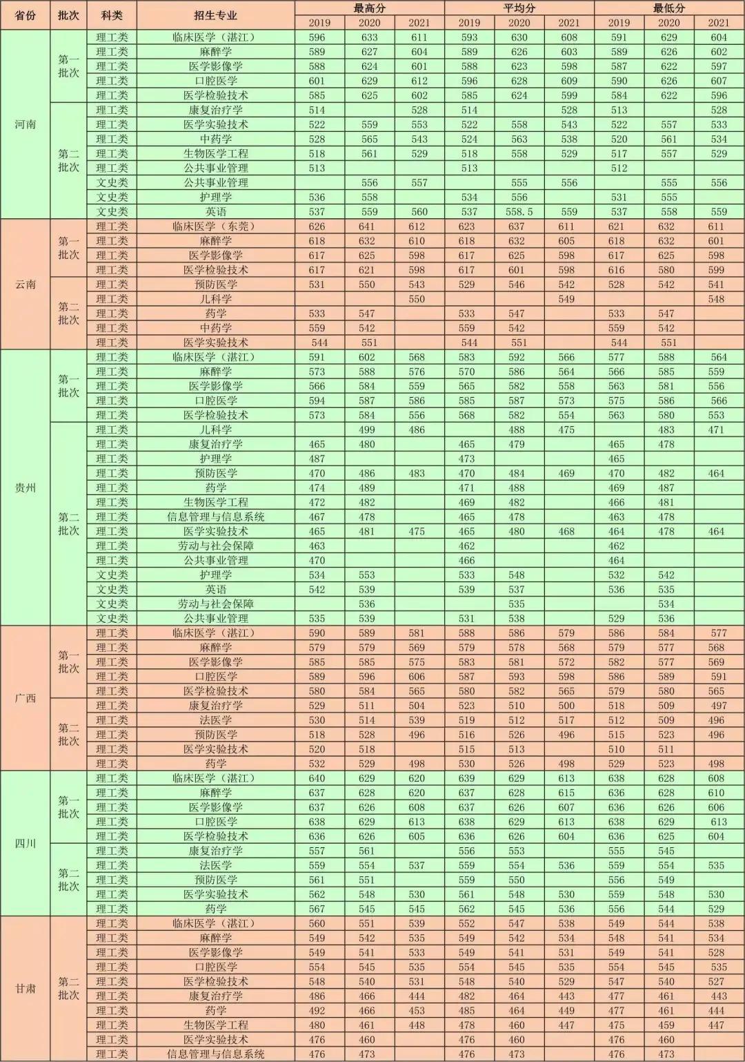 广东最新本科大学概览