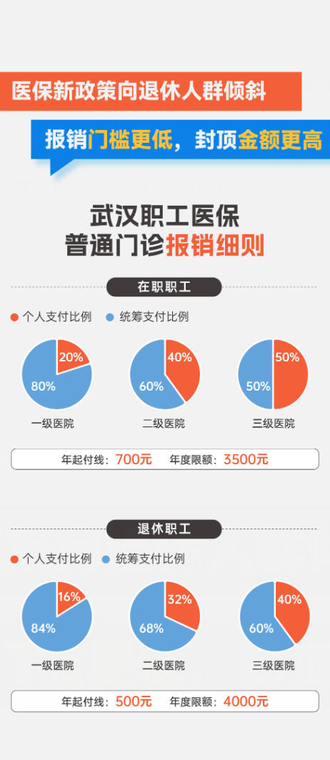 湖北医保最新报销政策解析