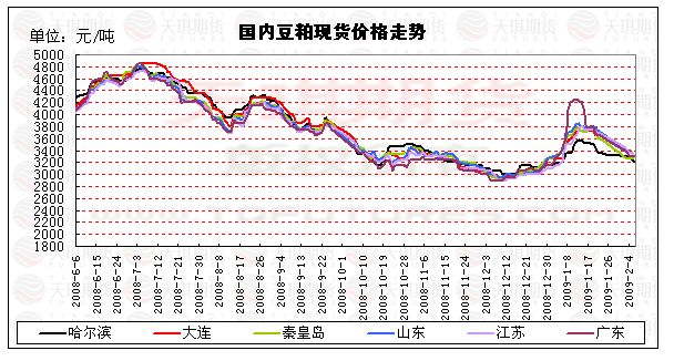 最新豆粕行情报价分析