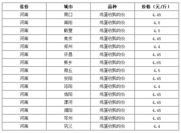 今日河南鸡蛋价格最新行情分析