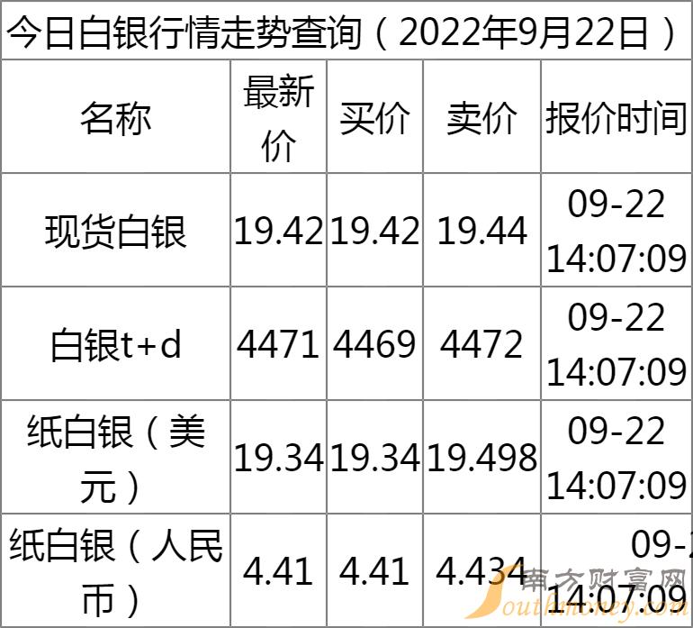 白银价格2019最新预测，趋势分析与展望