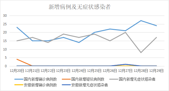 全国12月疫情最新数据报告