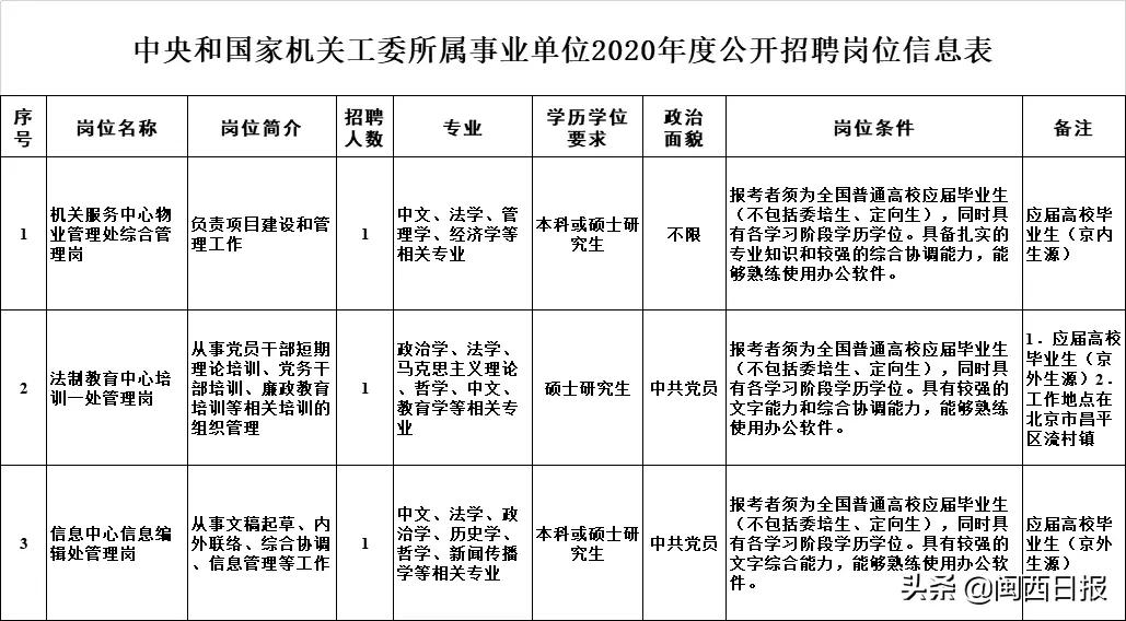 福建的最新招聘信息概览