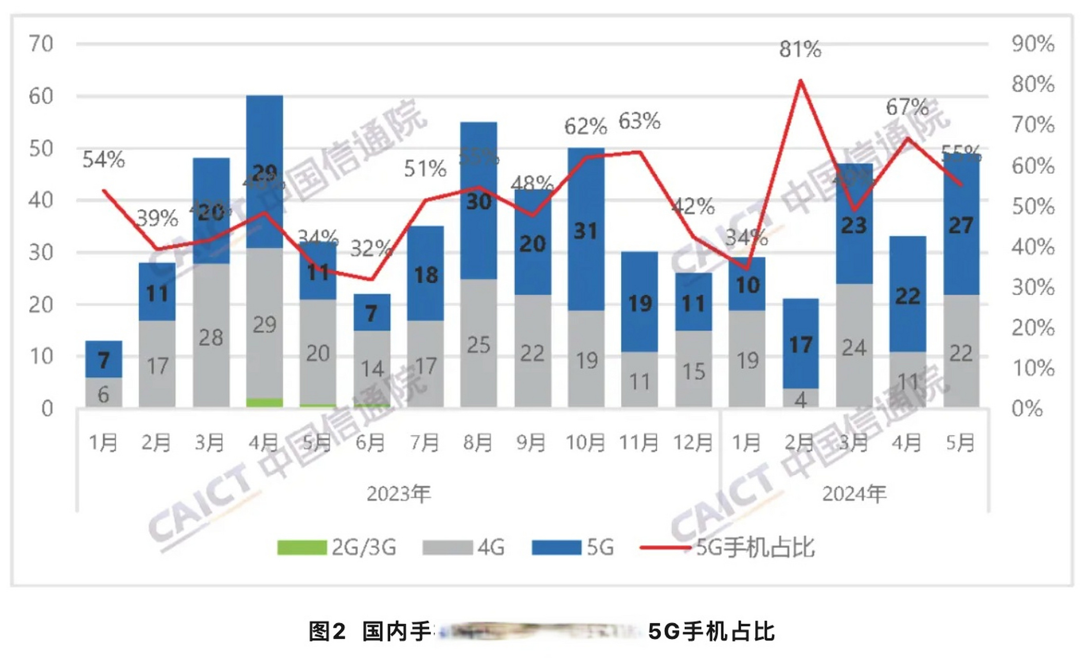 最新5G手机销量分析报告