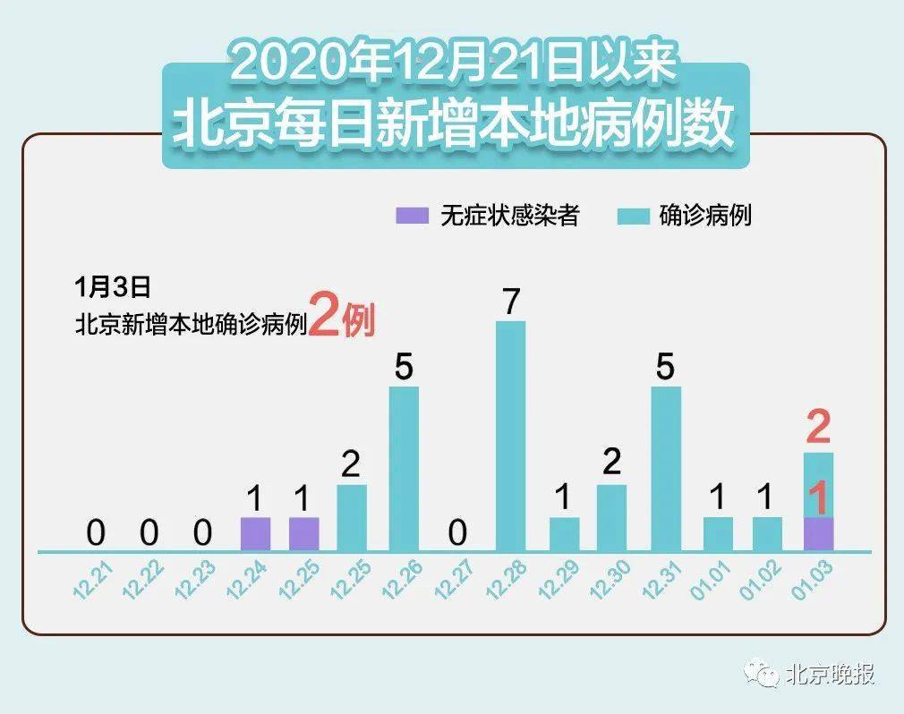 北京新冠疫情最新状况