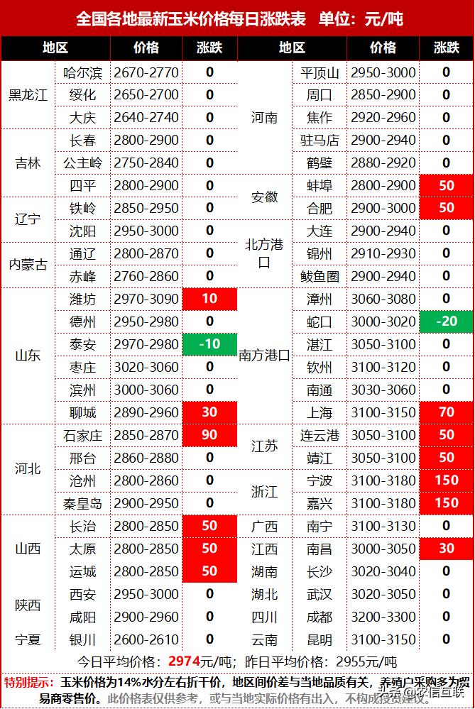 国内最新粮食价格走势分析