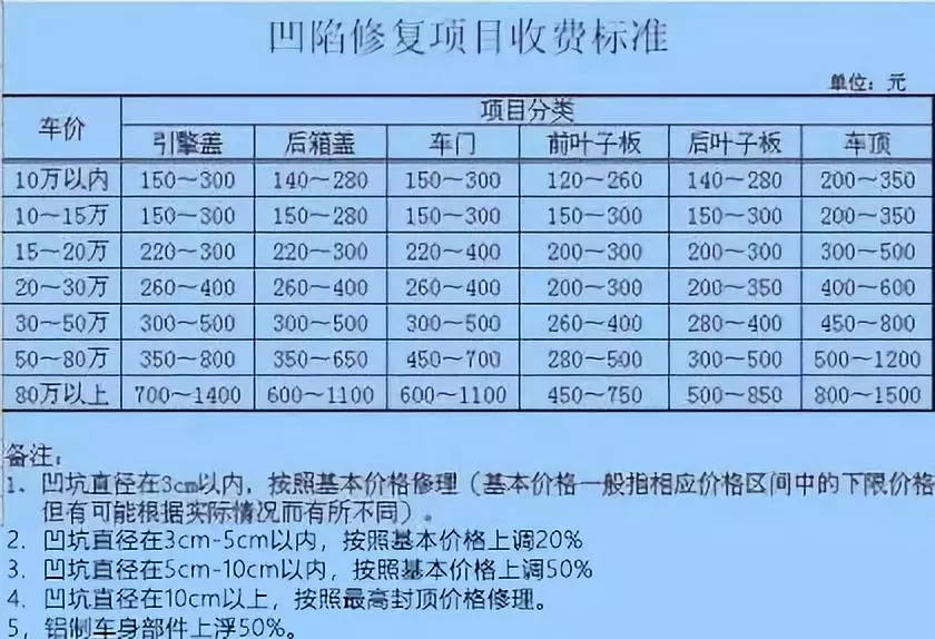 最新汽车维修价目表详解